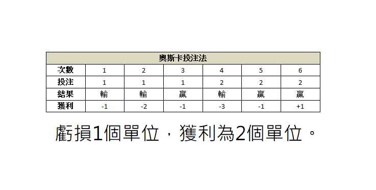 百家樂投注策略：奧斯卡投注法圖解