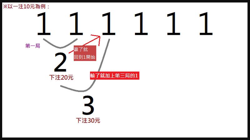 百家樂投注策略：佛特蒙投注法教學圖示