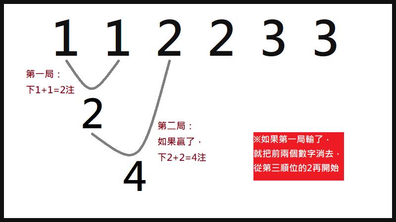 百家樂投注策略:紐西蘭投注法圖示