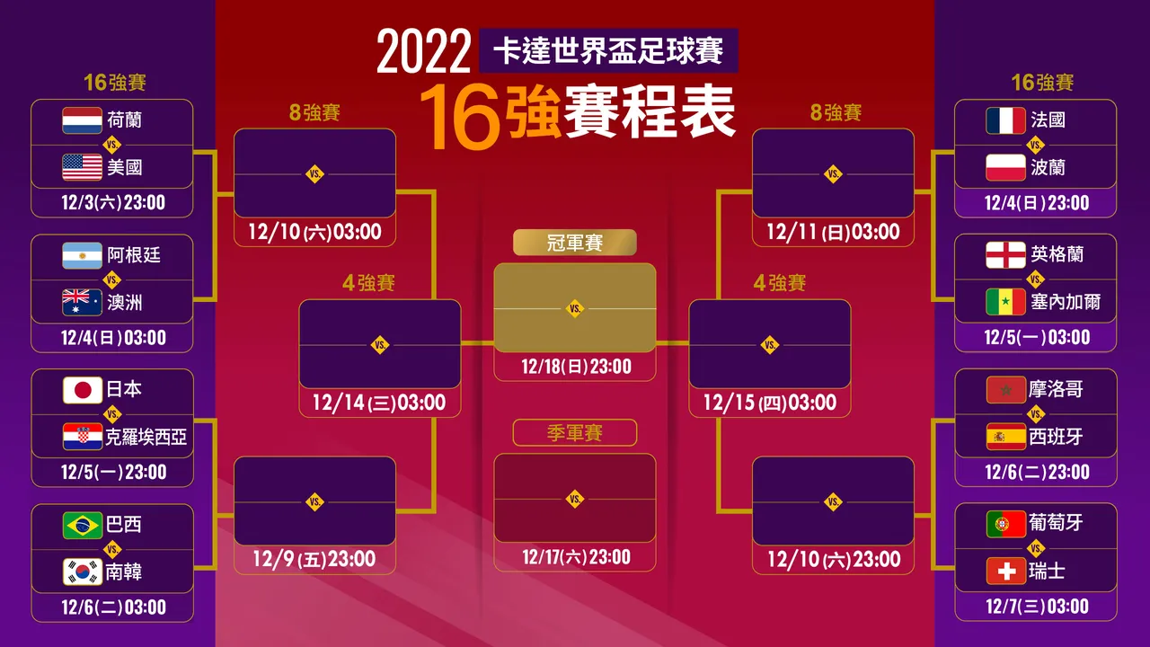 2022FIFA世界盃16強賽程表